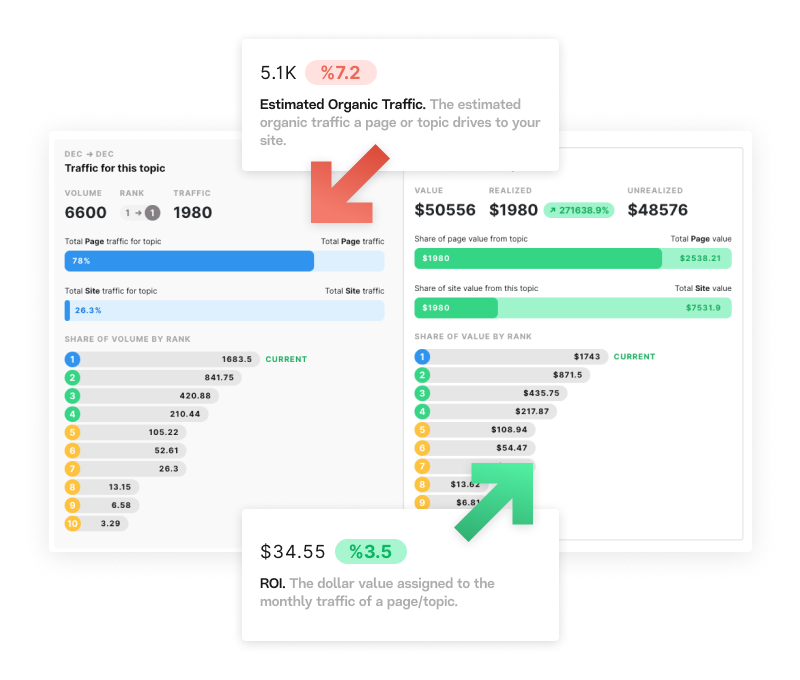 A display of MarketMuse ROI and Traffic metrics